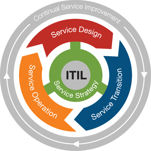 ITIL چیست؟