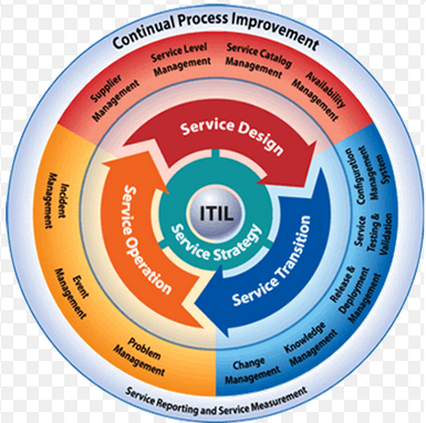ITIL Foundation (مبانی itil)