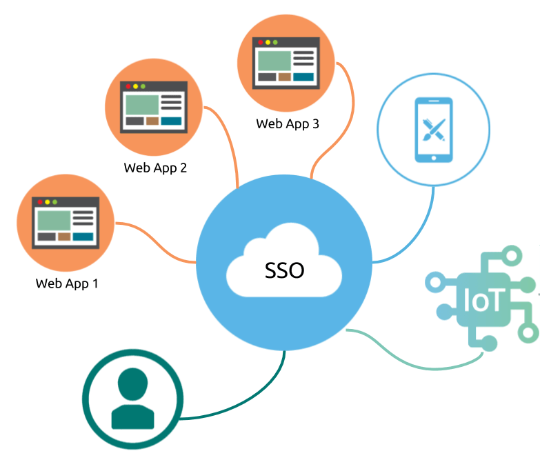 SSO-Diagram SSO-Diagram