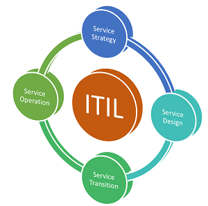 ITIL-Process