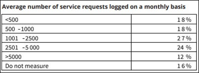 معیارهای میز خدمات IT (4)