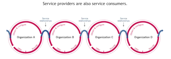 مدل زنجیره خدمات (Service Chain Model)